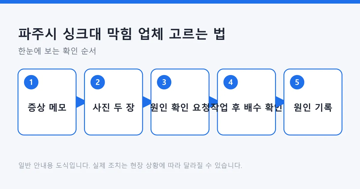 싱크대 막힘 업체를 부르는 과정을 증상 메모부터 원인 기록까지 다섯 단계로 보여 주는 도식
