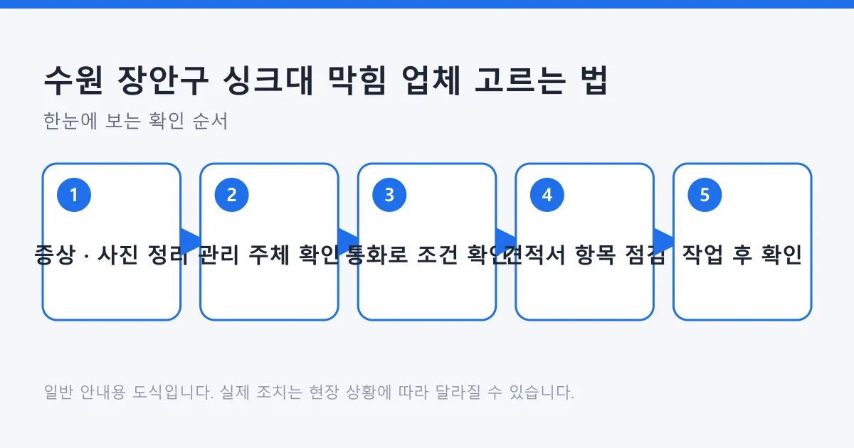 싱크대 막힘 업체 선택을 증상 정리부터 관리 주체 확인, 통화 질문, 견적서 점검, 작업 후 확인까지 순서로 보여 주는 도식