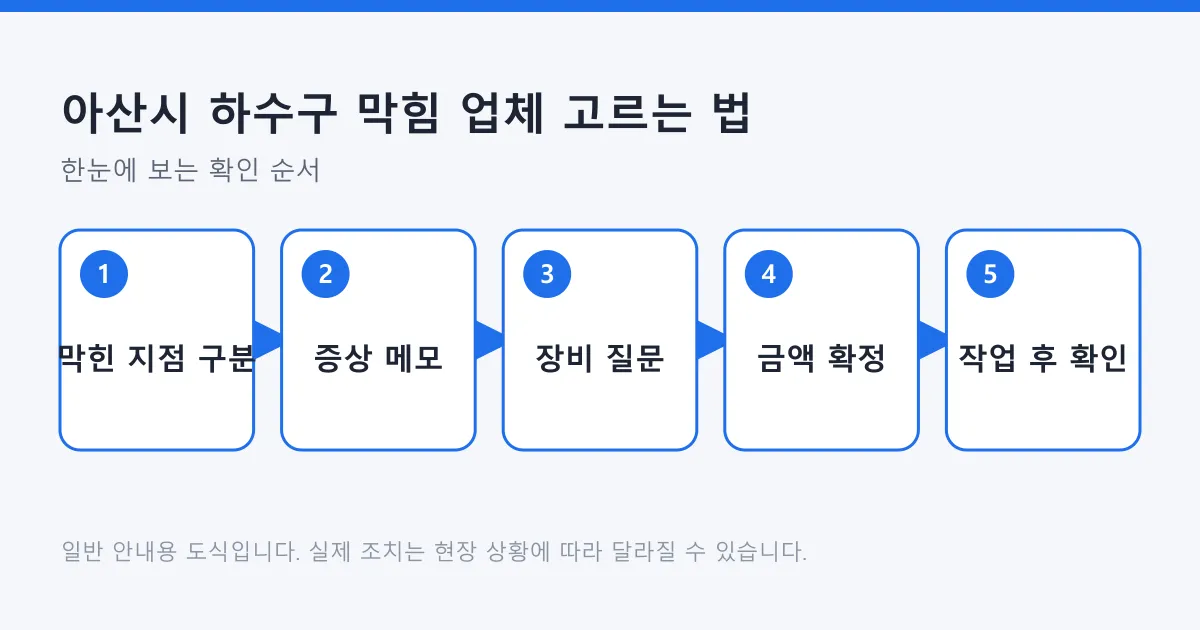 하수구 막힘을 막힌 지점 구분, 증상 메모, 장비 질문, 금액 확정, 작업 후 확인 순으로 정리한 5단계 도식.