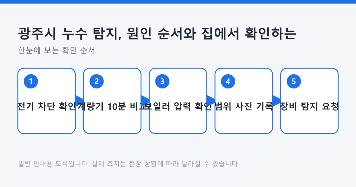 누수 의심 시 안전 확인부터 계량기와 보일러 압력 점검, 기록, 전문 탐지 요청까지의 다섯 단계를 보여주는 도식