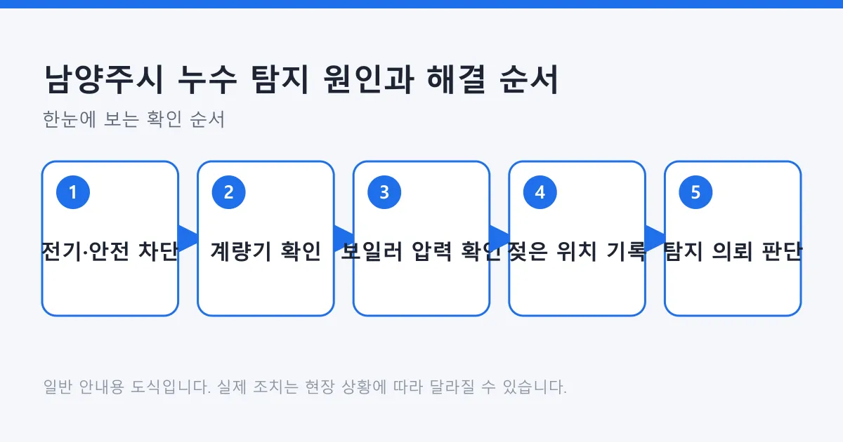 누수 의심 시 전기 차단, 계량기와 보일러 압력 확인, 젖은 위치 기록, 탐지 의뢰 판단까지 다섯 단계를 보여 주는 도식