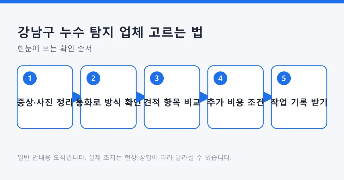 누수 탐지 업체에 연락하기 전 증상 정리부터 작업 기록 수령까지 다섯 단계를 보여 주는 도식