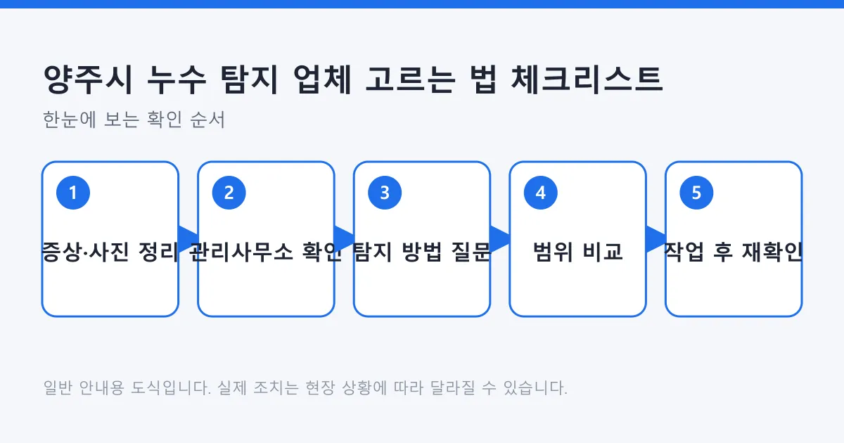 누수 탐지 업체 선택을 증상 정리부터 작업 후 재확인까지 다섯 단계로 정리한 도식