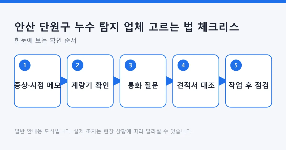 누수 탐지 업체를 고를 때 거치는 다섯 단계를 왼쪽에서 오른쪽으로 보여 주는 도식