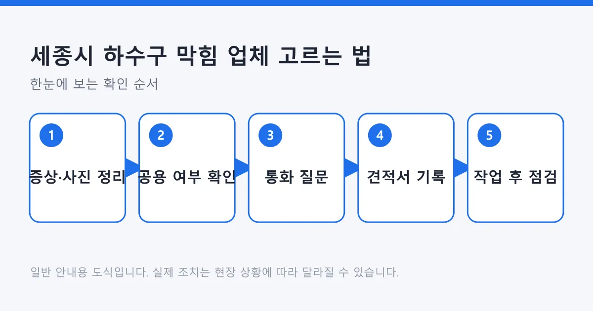 하수구 막힘 업체를 고르는 과정을 증상 정리부터 작업 후 점검까지 다섯 단계로 정리한 도식