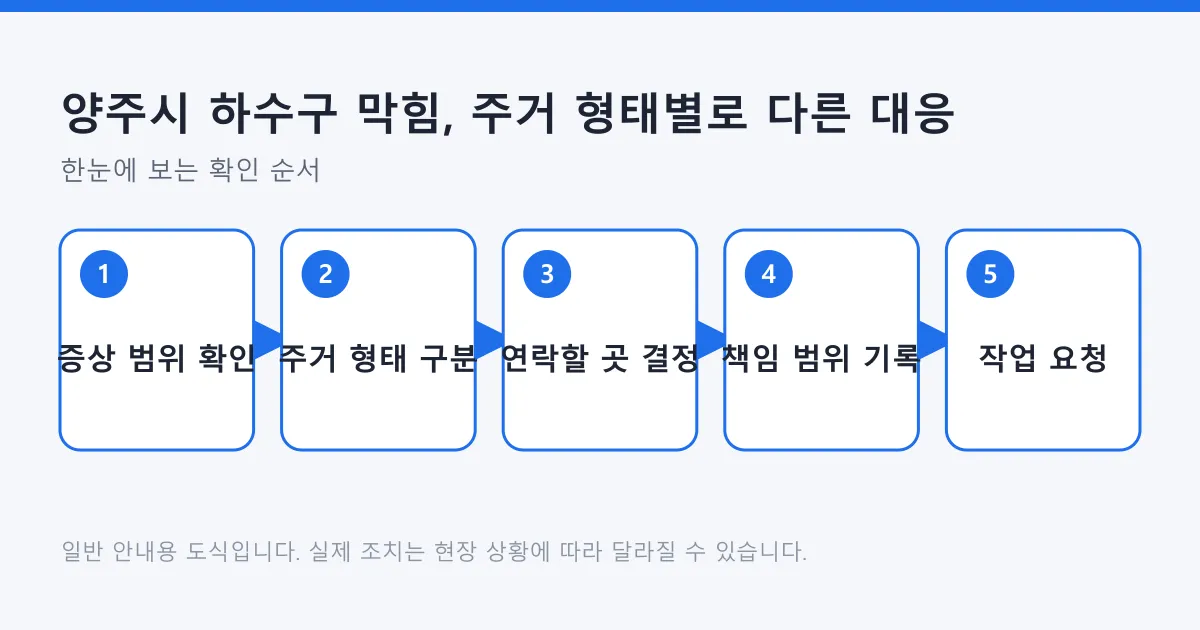 하수구 막힘을 주거 형태에 따라 연락처와 책임 범위를 가려 가며 처리하는 순서 도식