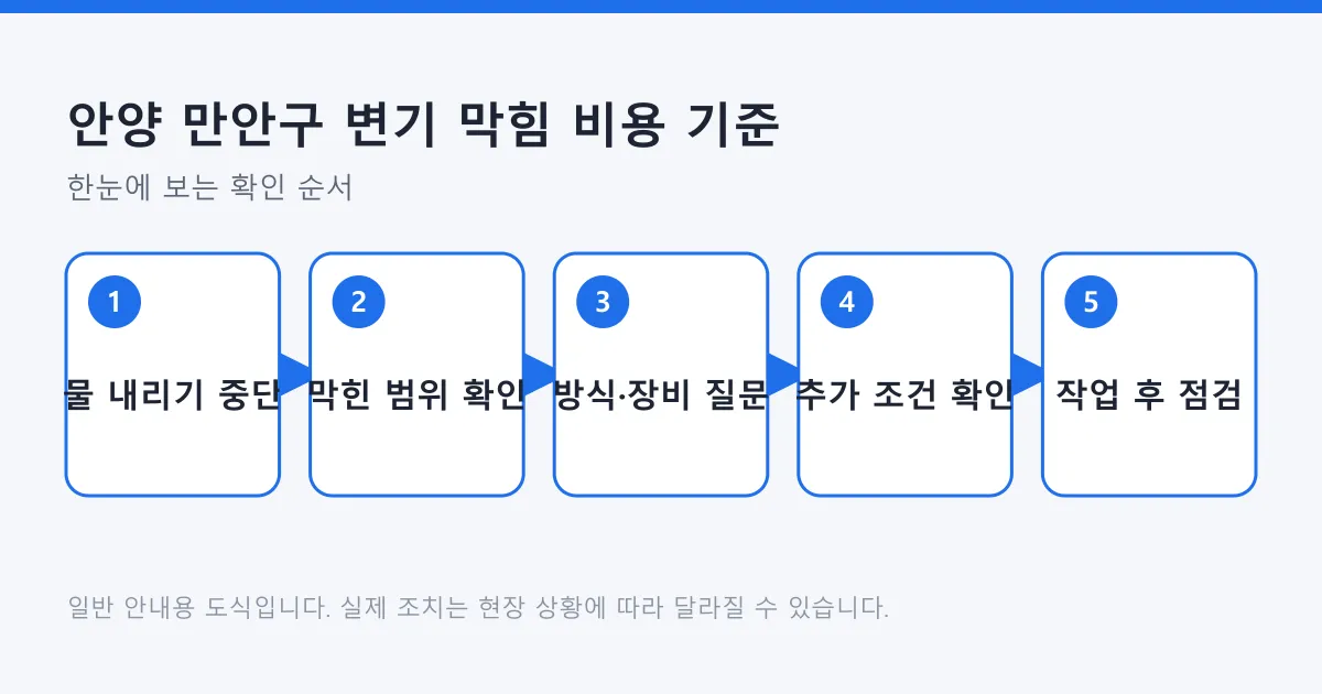 변기 막힘 견적을 받기까지 물 내리기 중단부터 작업 후 점검까지 다섯 단계를 보여 주는 도식.
