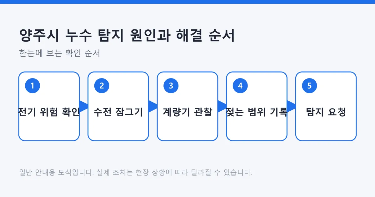 누수를 확인하는 다섯 단계를 안전 확인부터 탐지 요청까지 순서대로 보여 주는 도식.