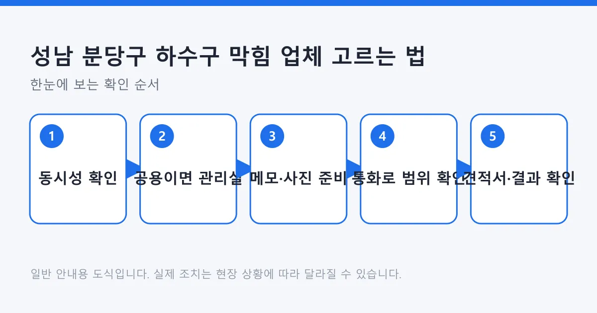 하수구 막힘 증상의 동시성 확인에서 공용 구간 판단과 견적 확인까지 이어지는 다섯 단계 도식