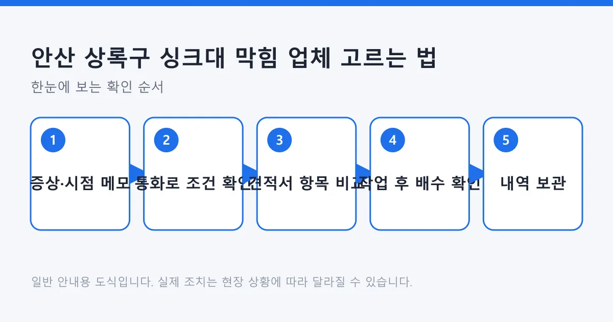 싱크대 막힘 업체를 고를 때 메모, 통화 확인, 견적서 비교, 작업 후 확인, 내역 보관으로 이어지는 다섯 단계 도식