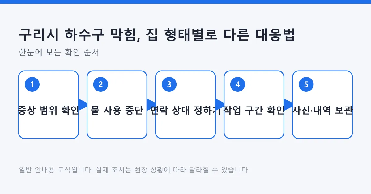 하수구 막힘 증상 확인부터 연락 상대 결정과 작업 내역 보관까지 다섯 단계를 나타낸 도식