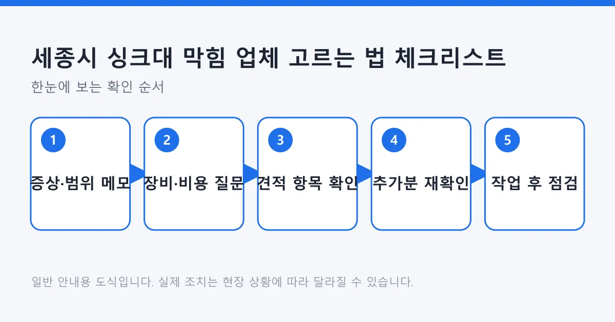 싱크대 막힘 업체를 고를 때 증상 메모부터 작업 후 점검까지 확인하는 다섯 단계를 정리한 도식